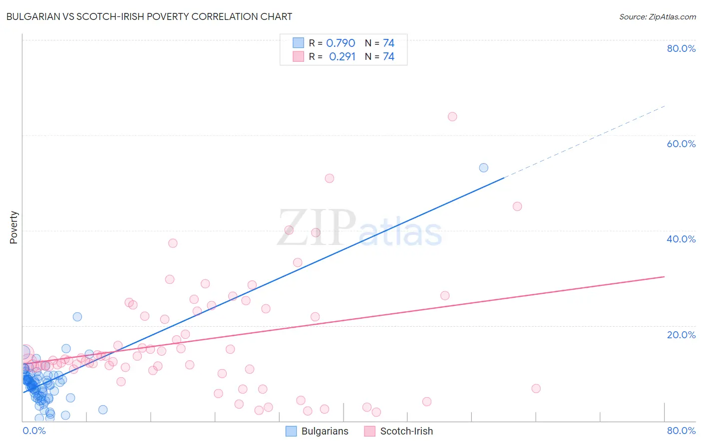 Bulgarian vs Scotch-Irish Poverty