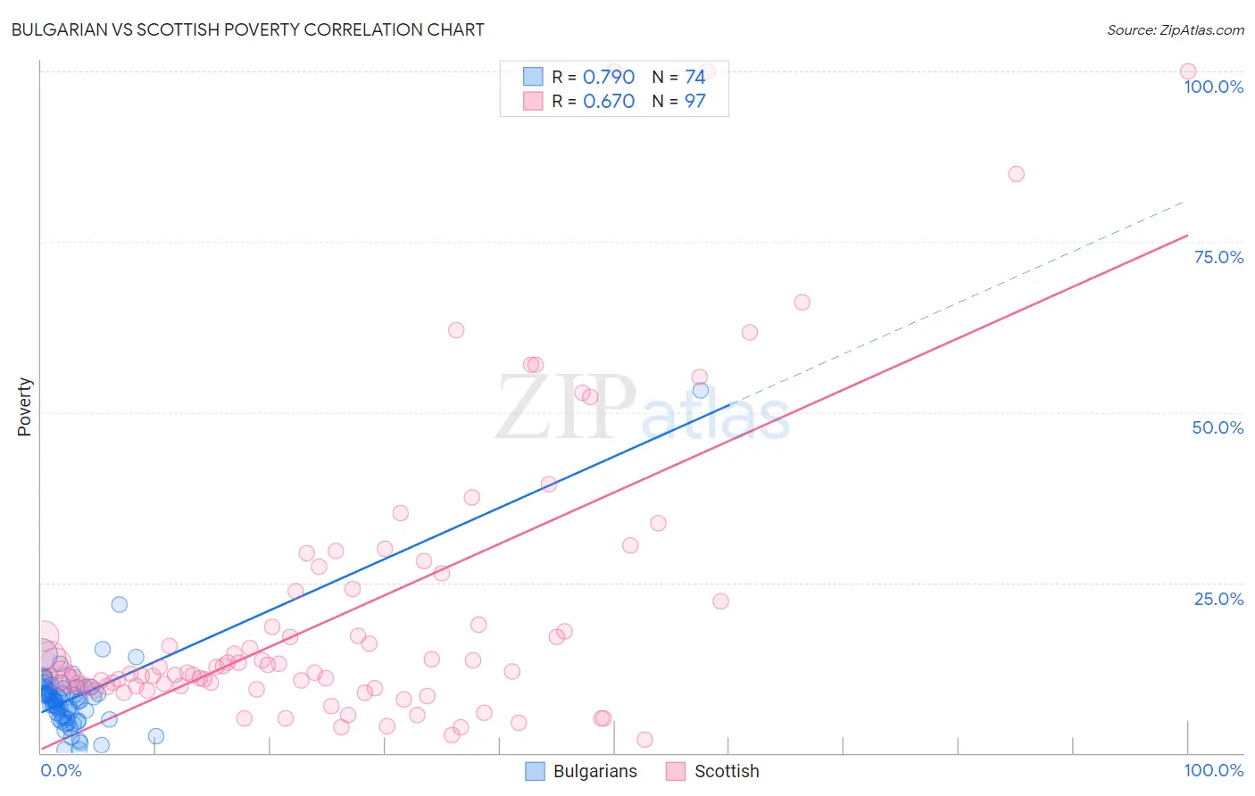 Bulgarian vs Scottish Poverty