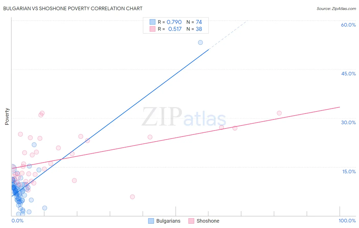 Bulgarian vs Shoshone Poverty