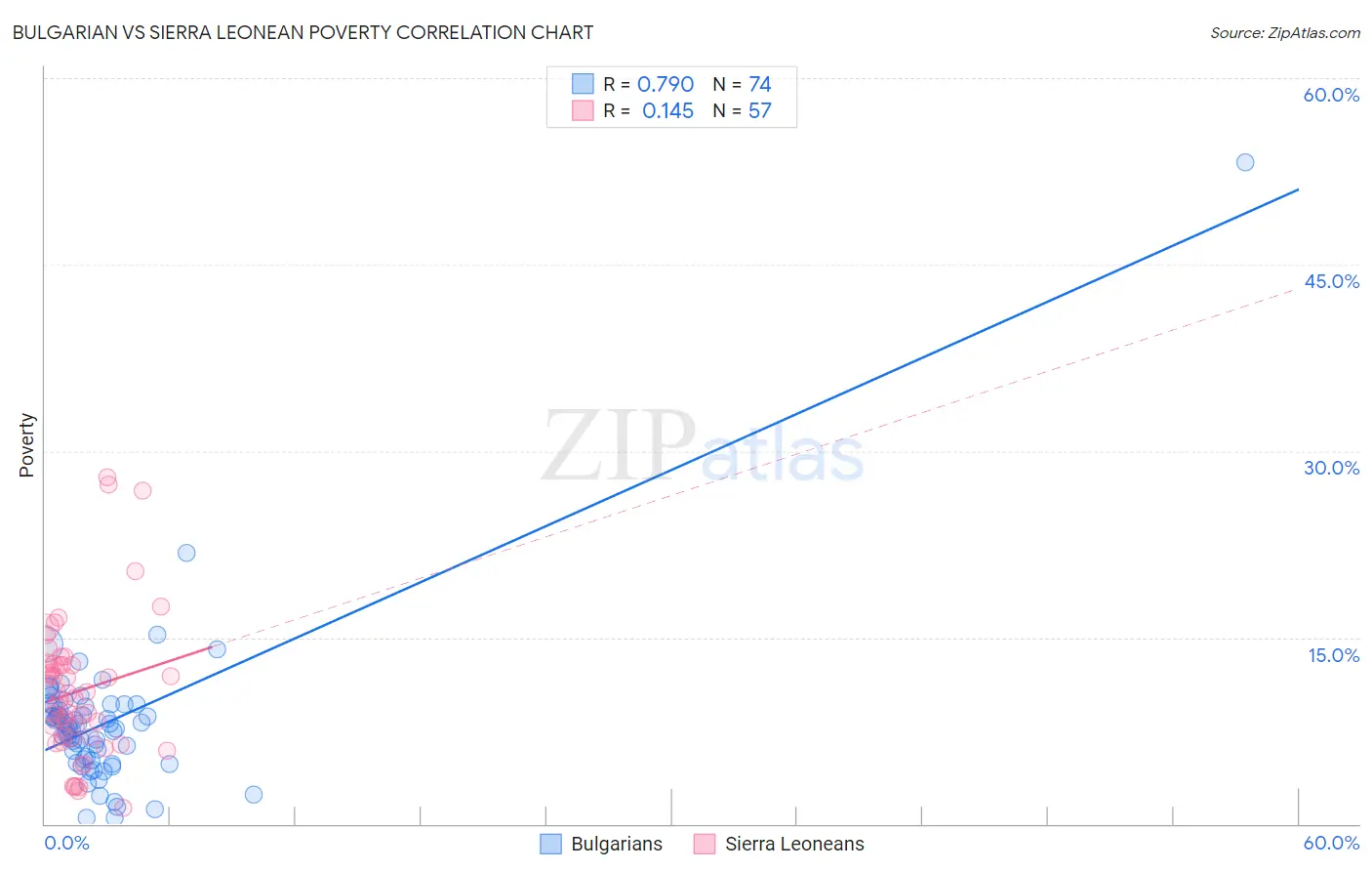 Bulgarian vs Sierra Leonean Poverty