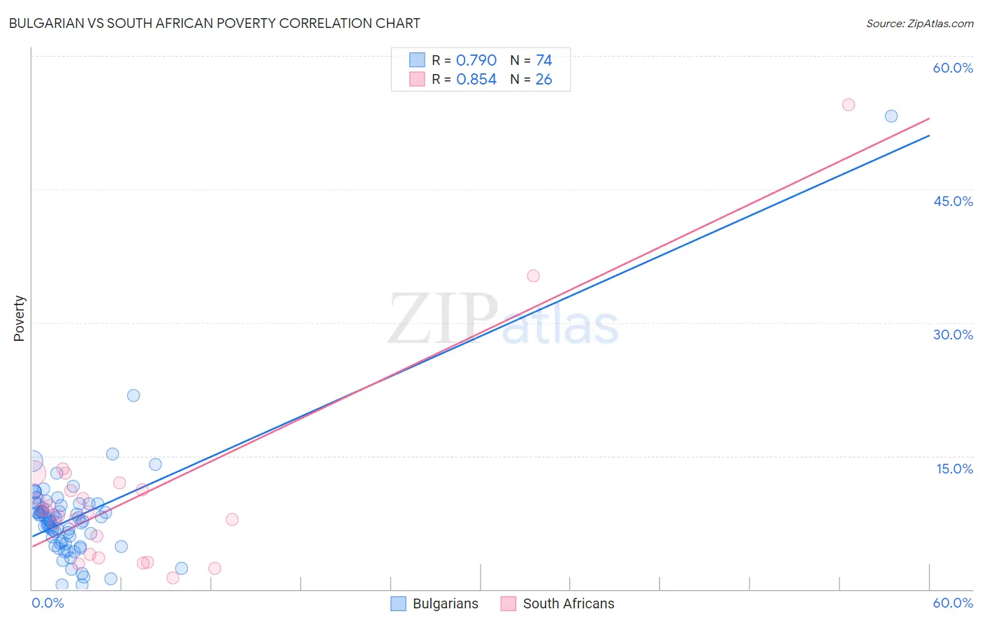 Bulgarian vs South African Poverty