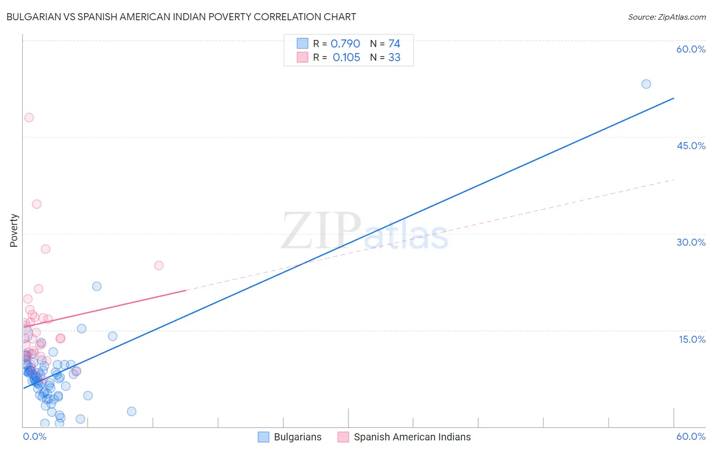 Bulgarian vs Spanish American Indian Poverty
