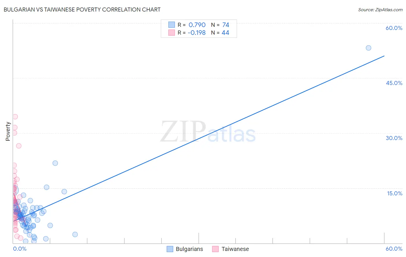 Bulgarian vs Taiwanese Poverty