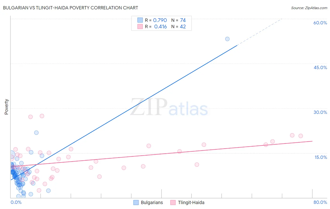 Bulgarian vs Tlingit-Haida Poverty