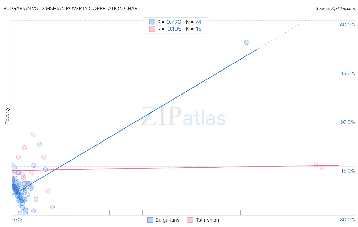 Bulgarian vs Tsimshian Poverty