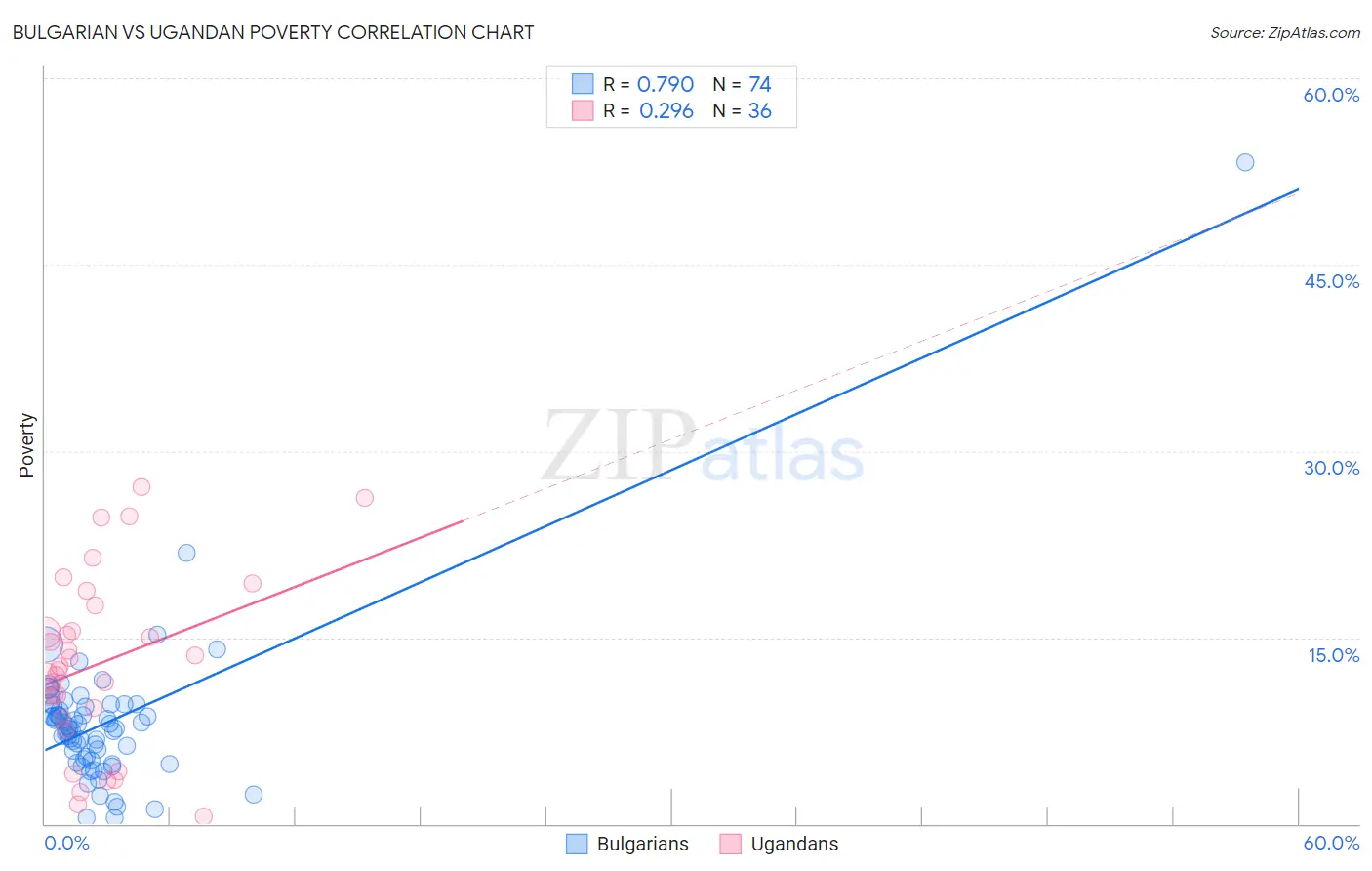Bulgarian vs Ugandan Poverty