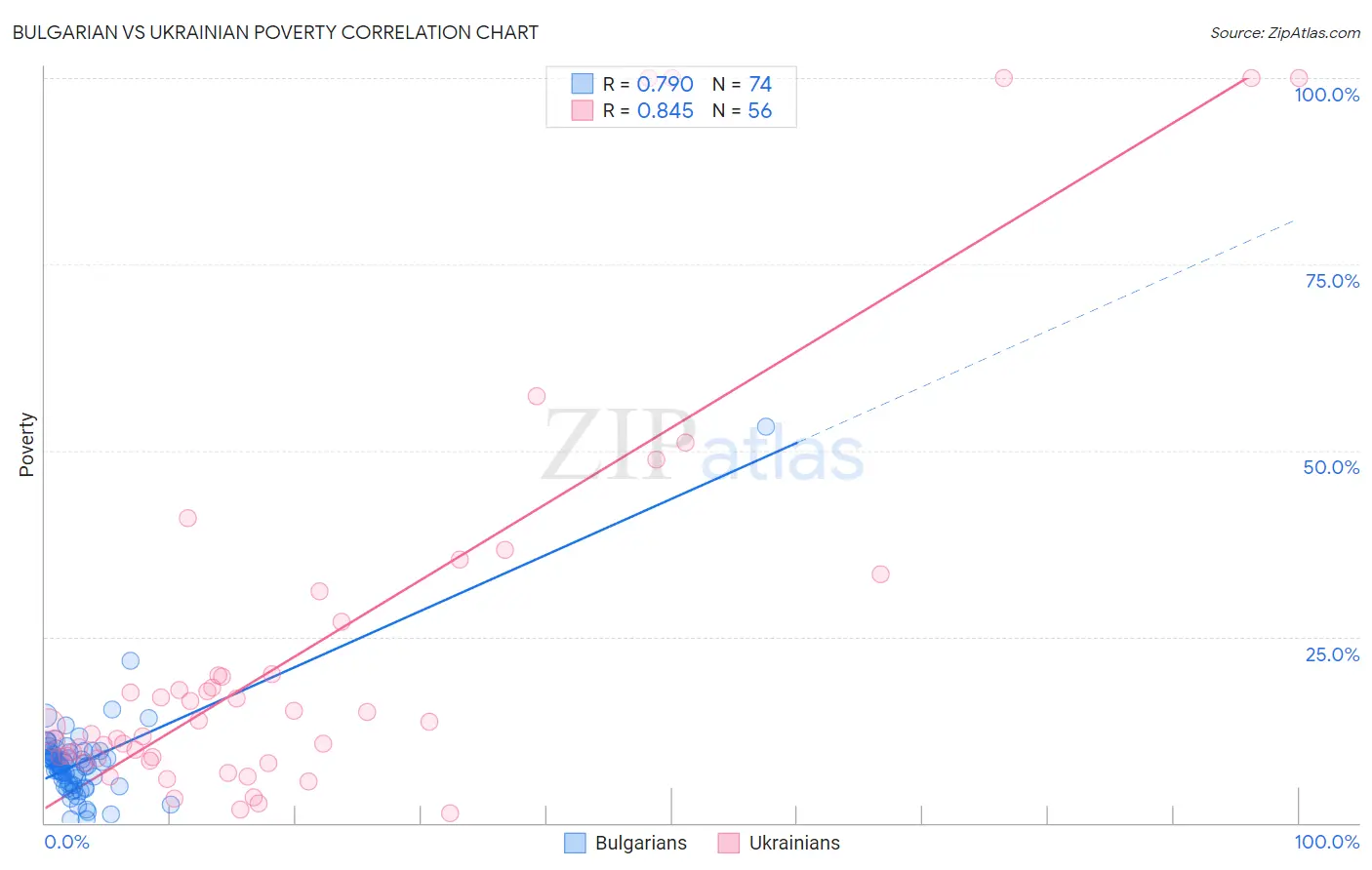 Bulgarian vs Ukrainian Poverty