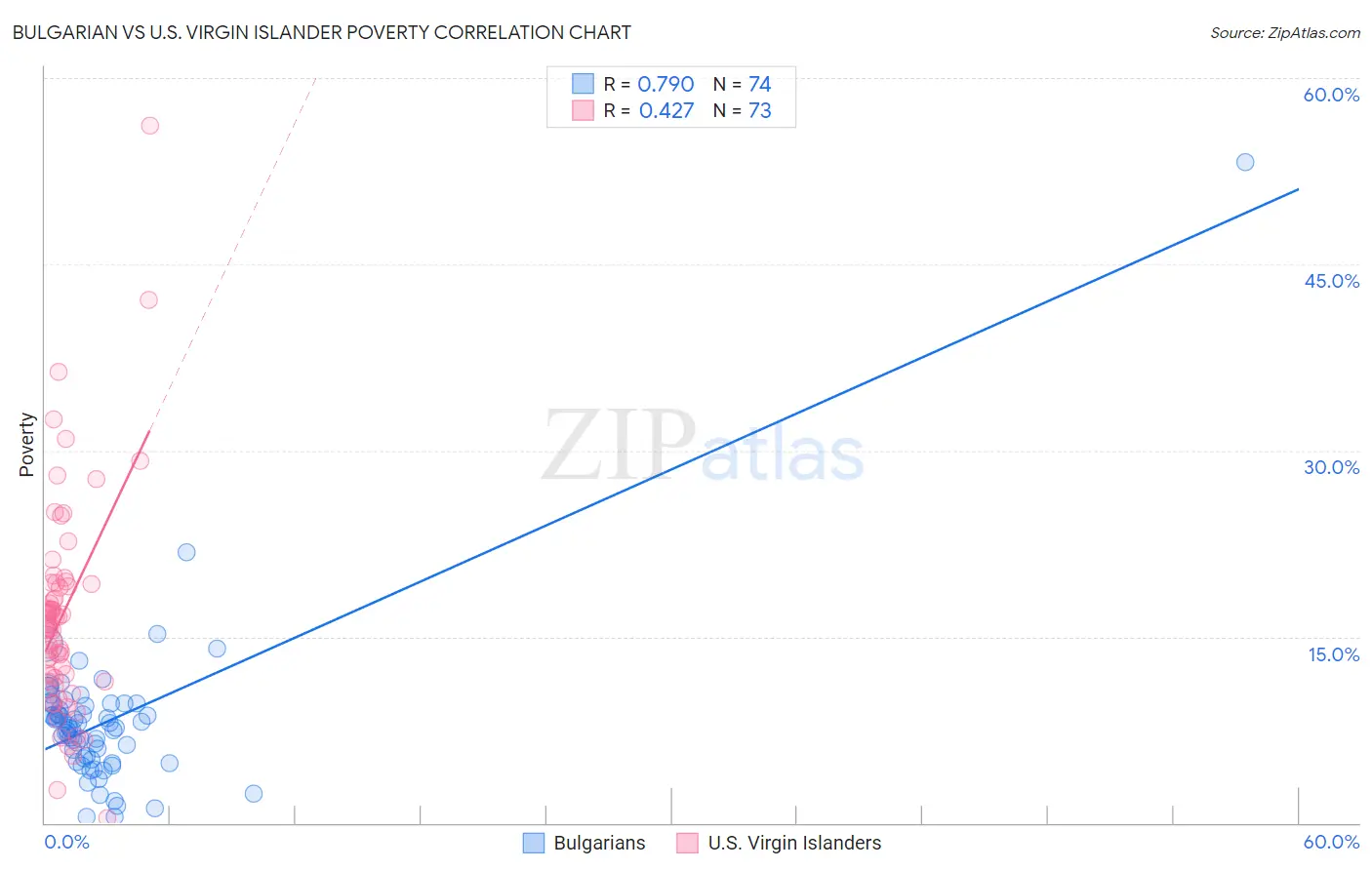 Bulgarian vs U.S. Virgin Islander Poverty