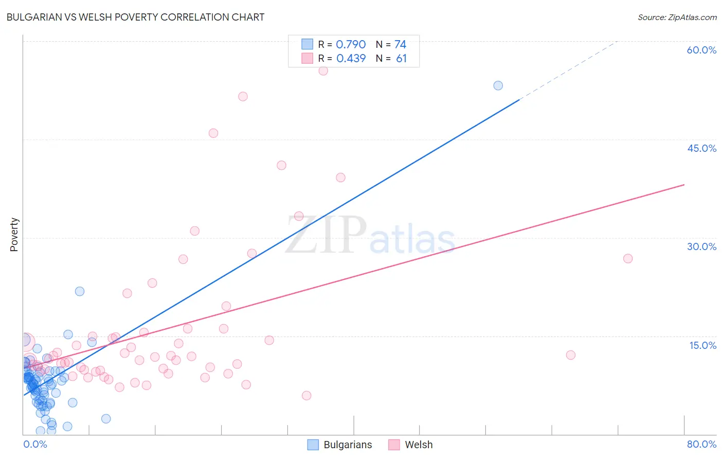 Bulgarian vs Welsh Poverty