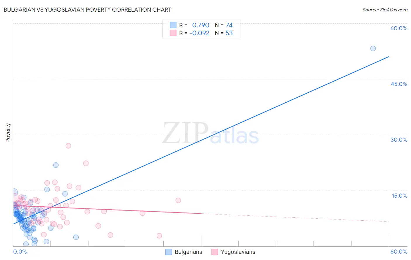 Bulgarian vs Yugoslavian Poverty
