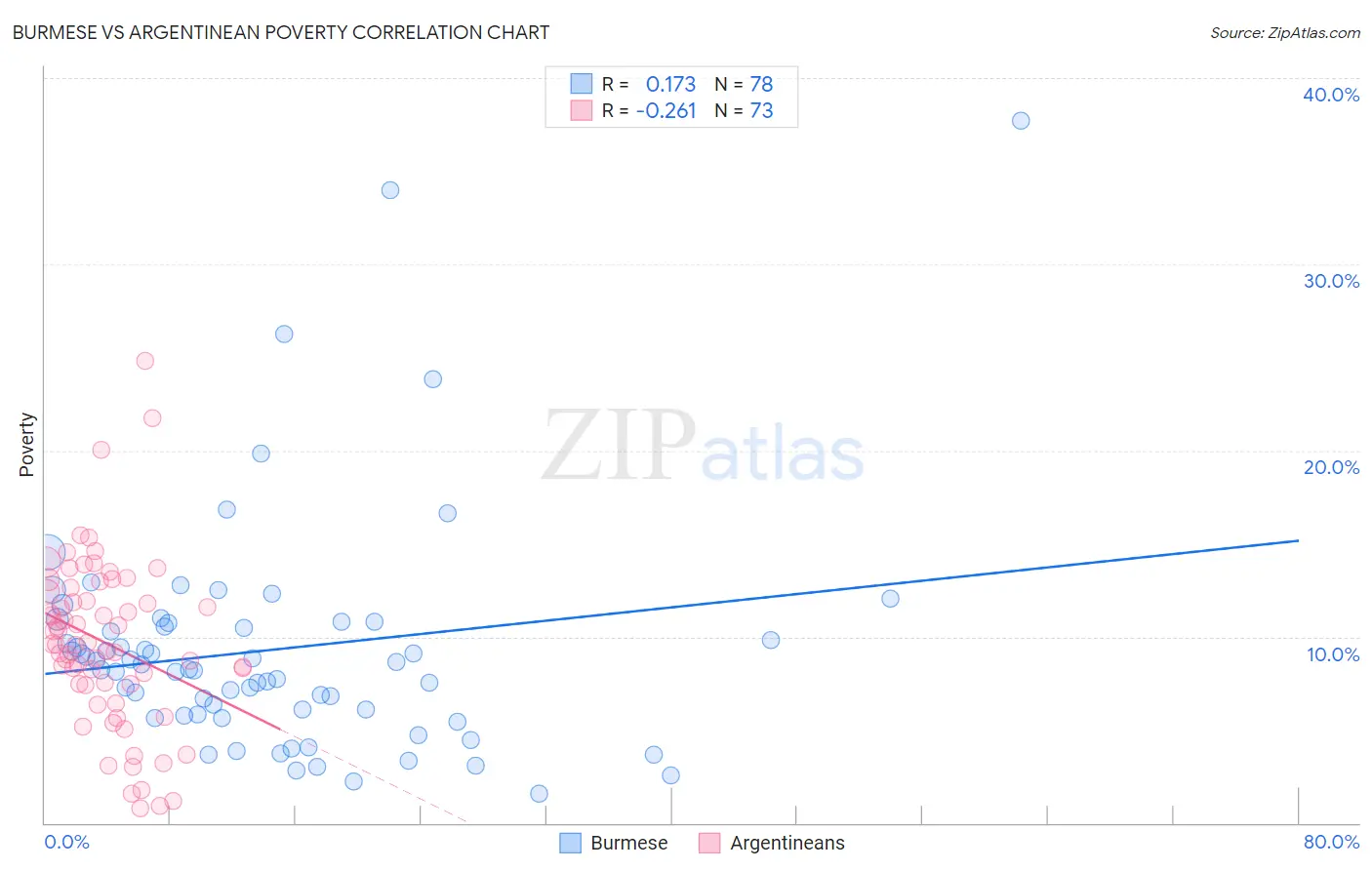 Burmese vs Argentinean Poverty