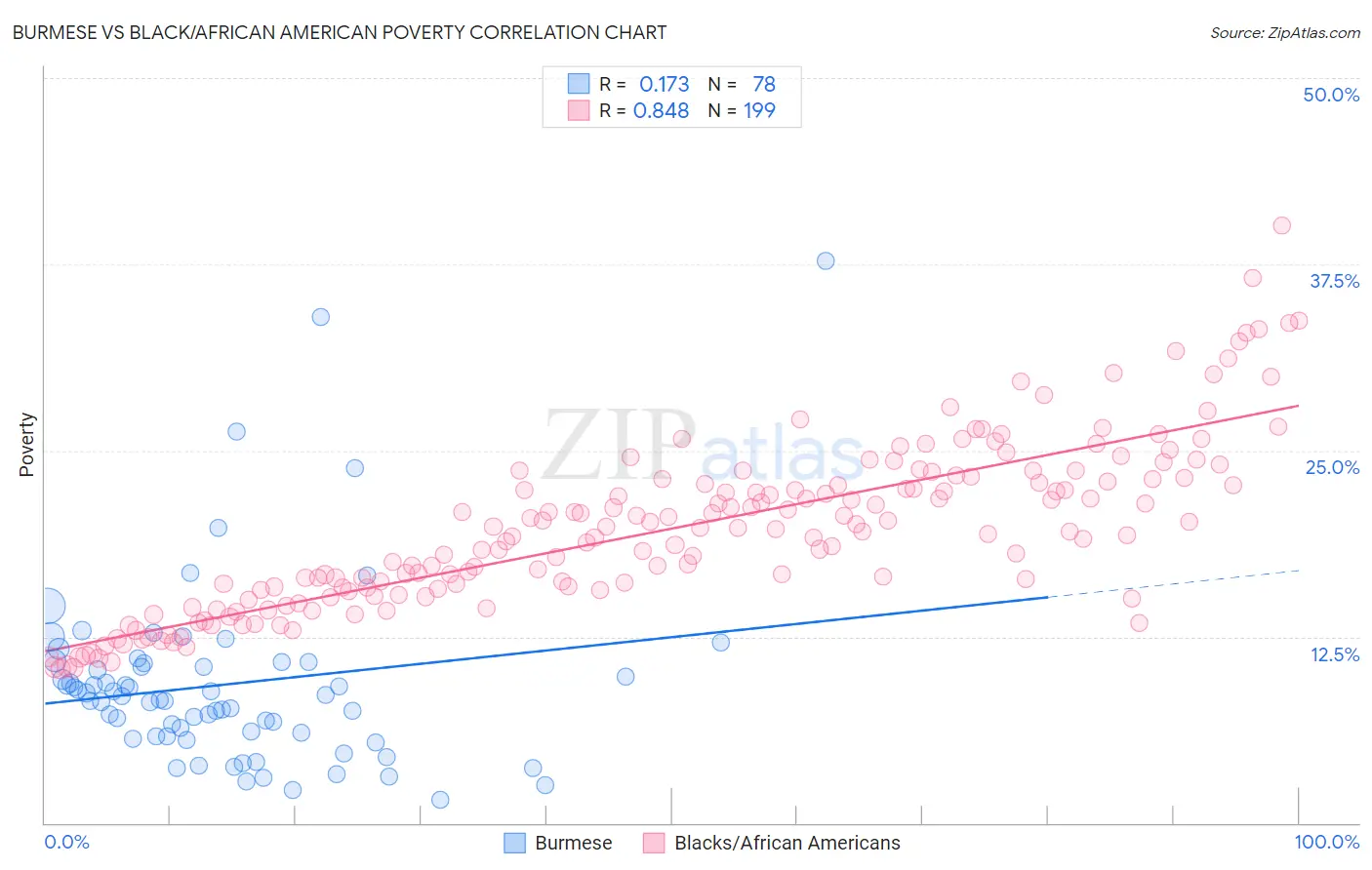 Burmese vs Black/African American Poverty