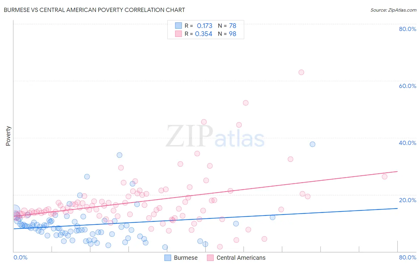 Burmese vs Central American Poverty