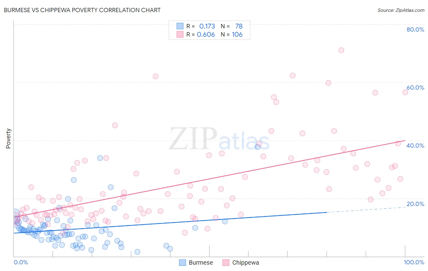 Burmese vs Chippewa Poverty