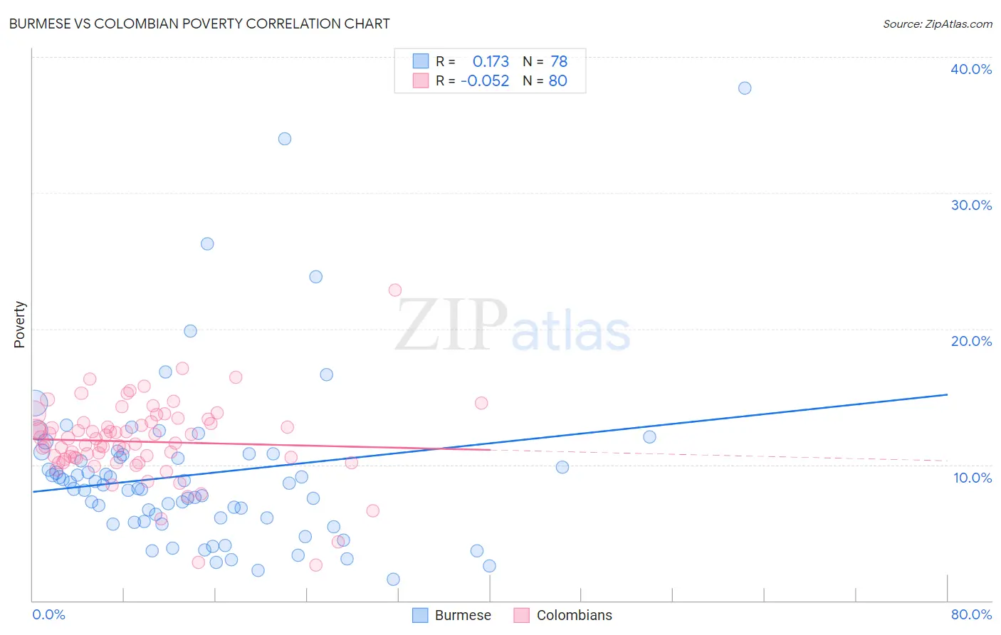 Burmese vs Colombian Poverty