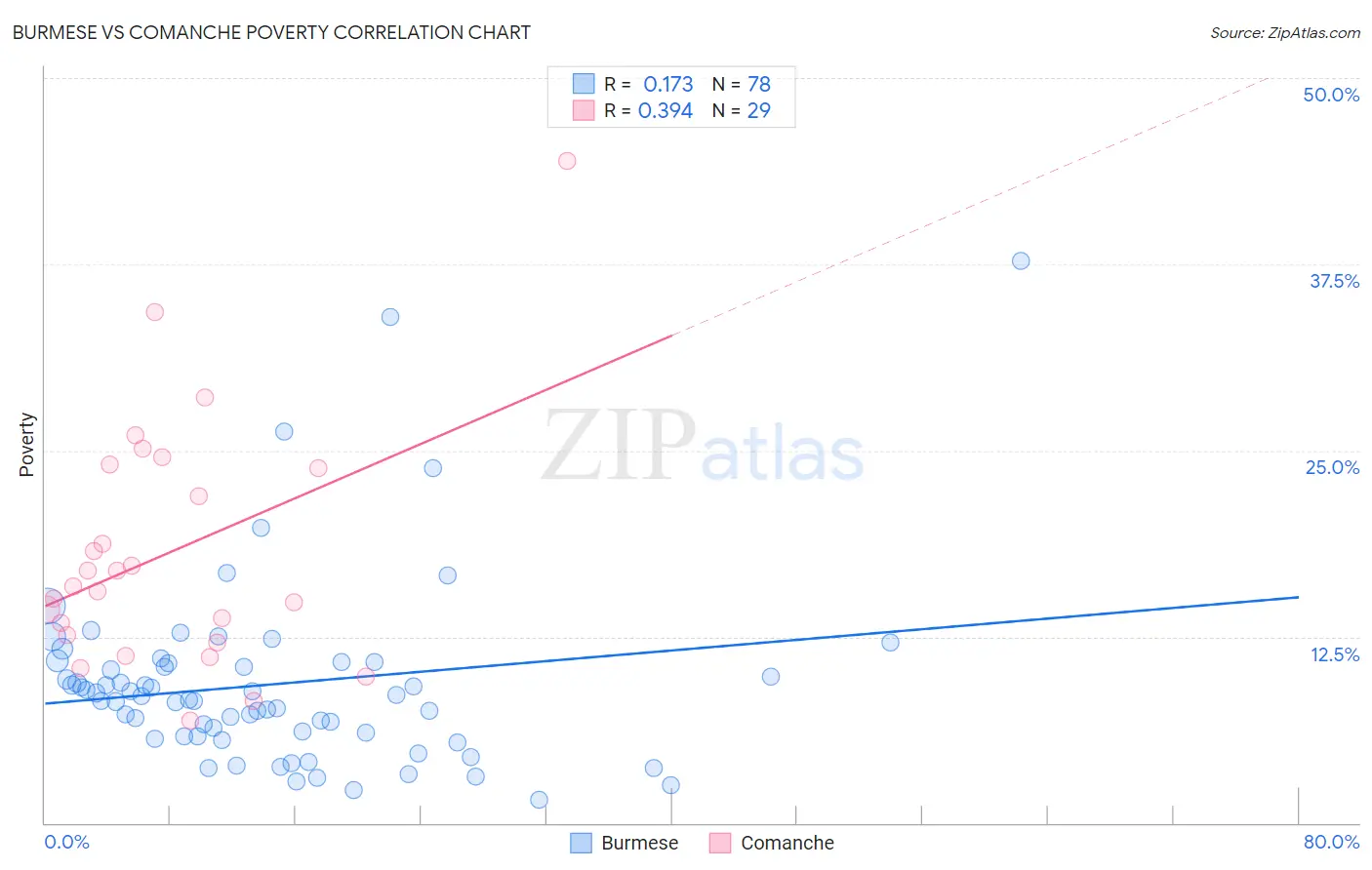 Burmese vs Comanche Poverty