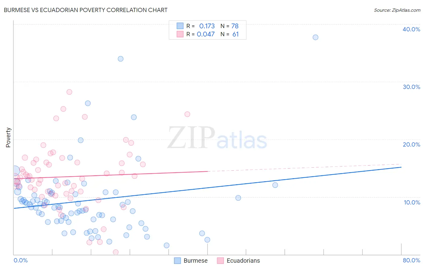 Burmese vs Ecuadorian Poverty