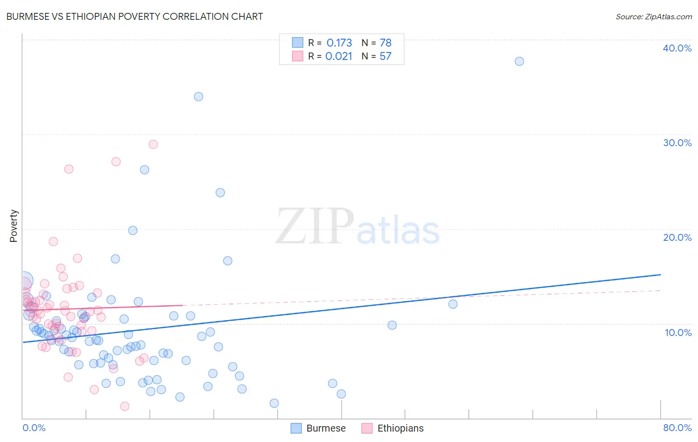 Burmese vs Ethiopian Poverty