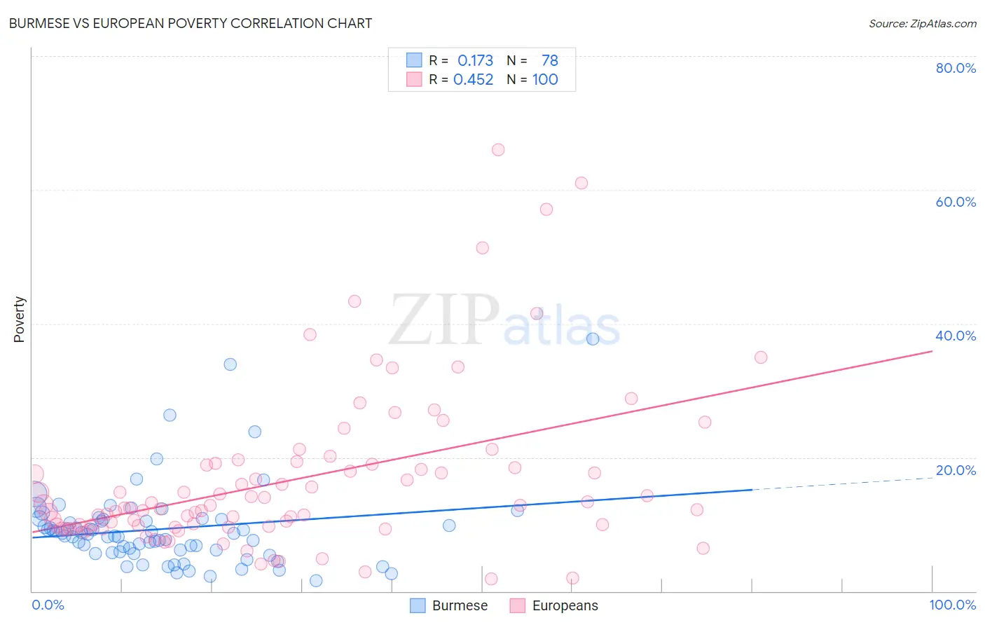 Burmese vs European Poverty