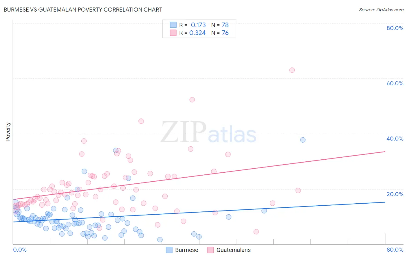 Burmese vs Guatemalan Poverty