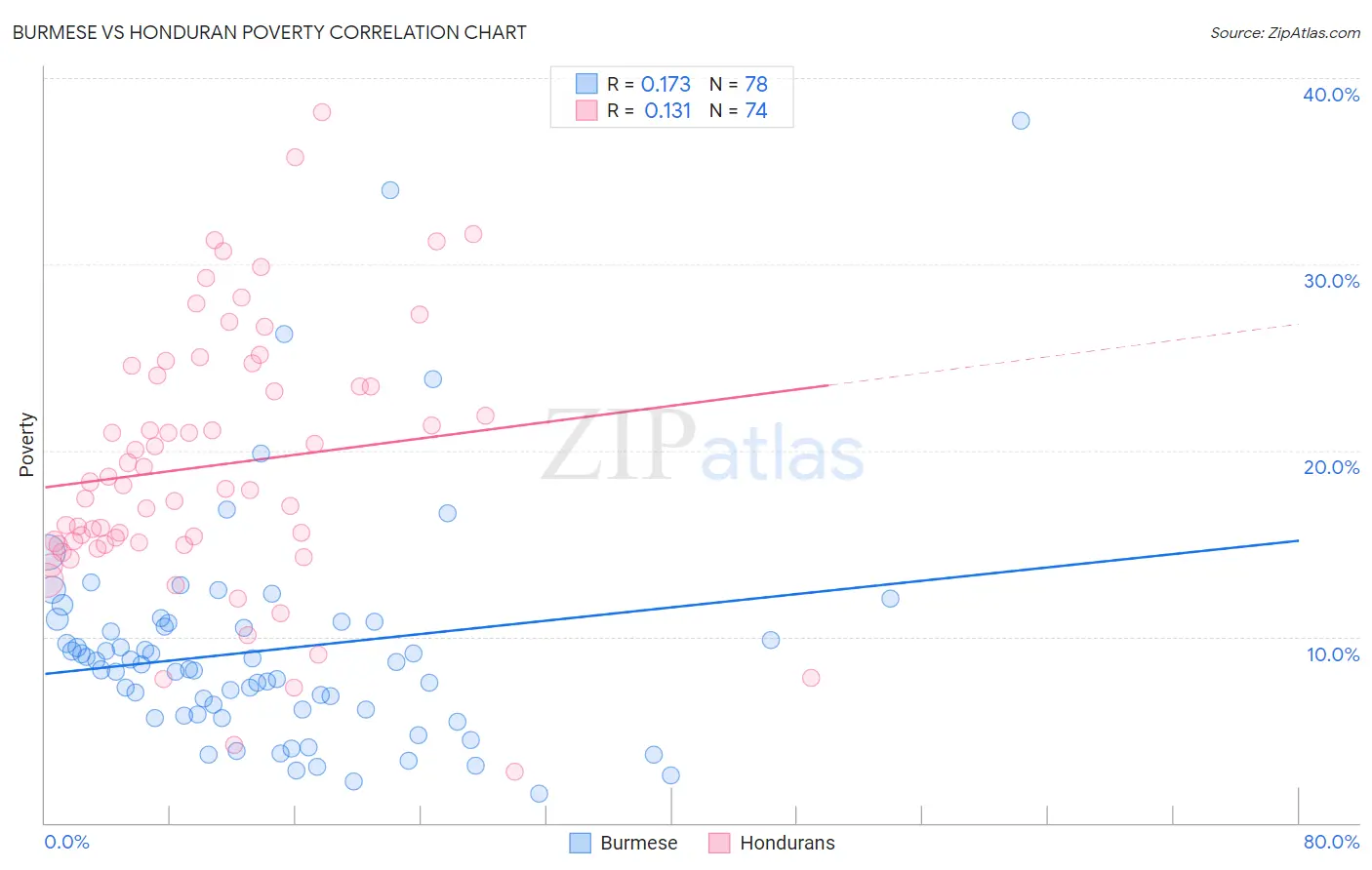 Burmese vs Honduran Poverty