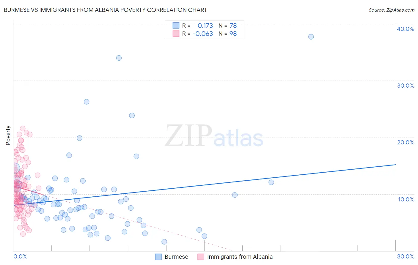 Burmese vs Immigrants from Albania Poverty