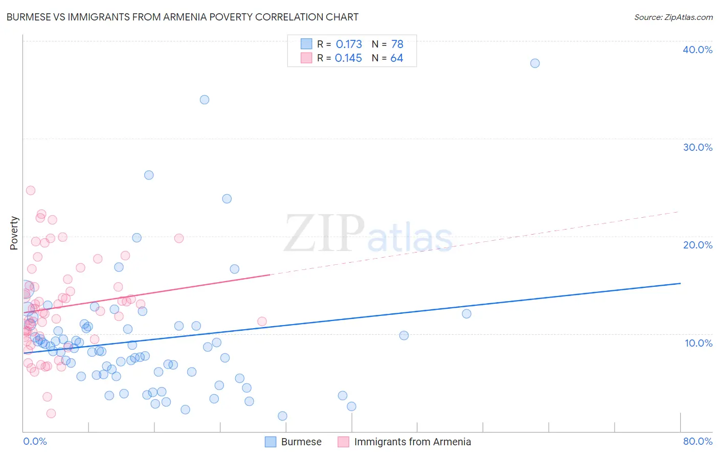 Burmese vs Immigrants from Armenia Poverty