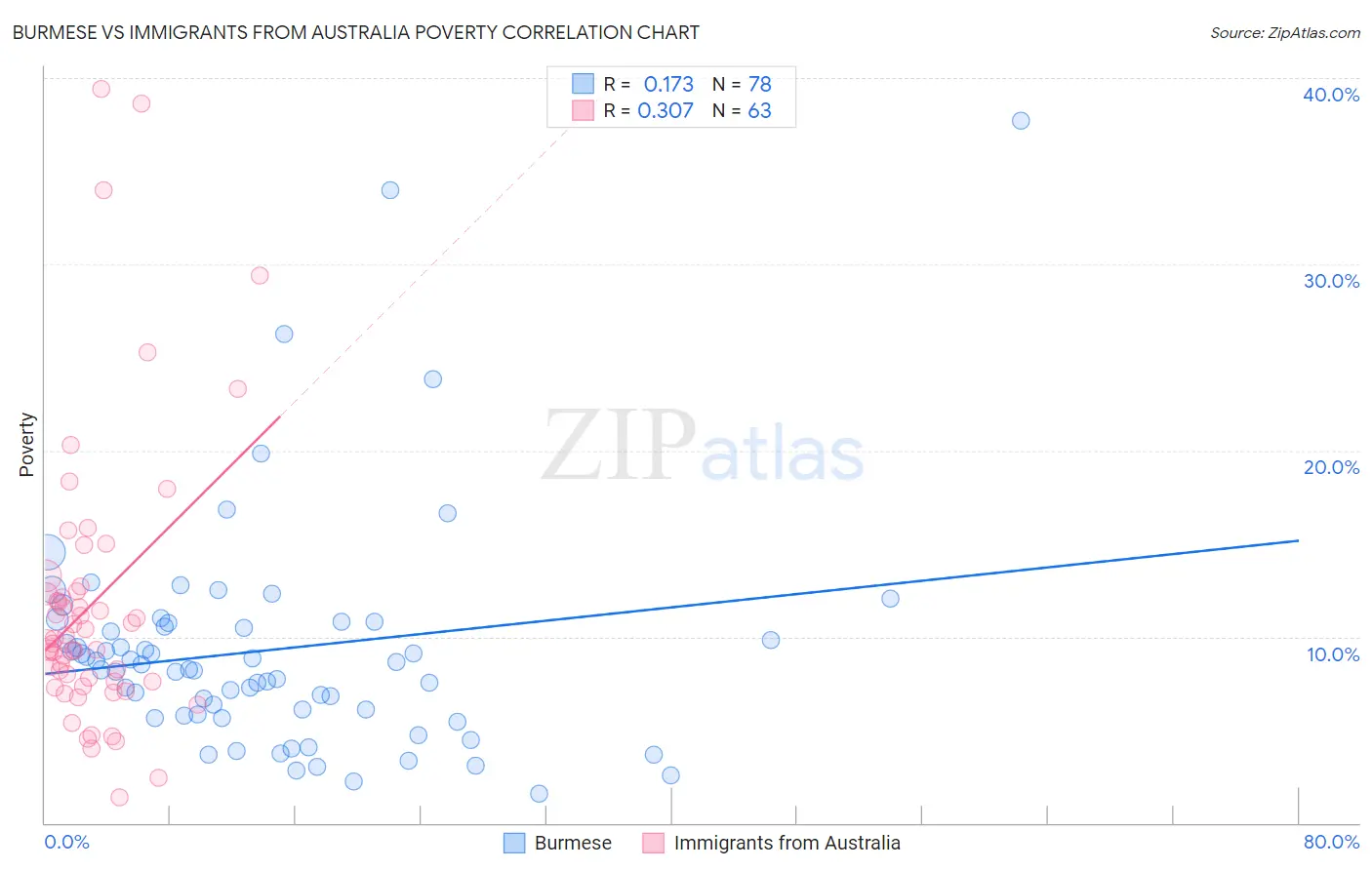 Burmese vs Immigrants from Australia Poverty
