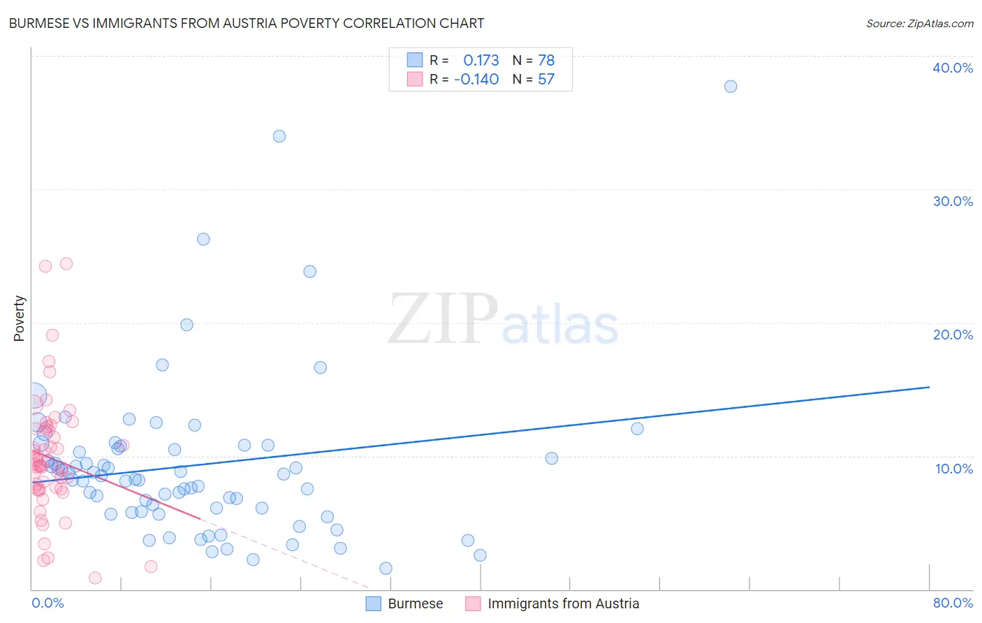 Burmese vs Immigrants from Austria Poverty
