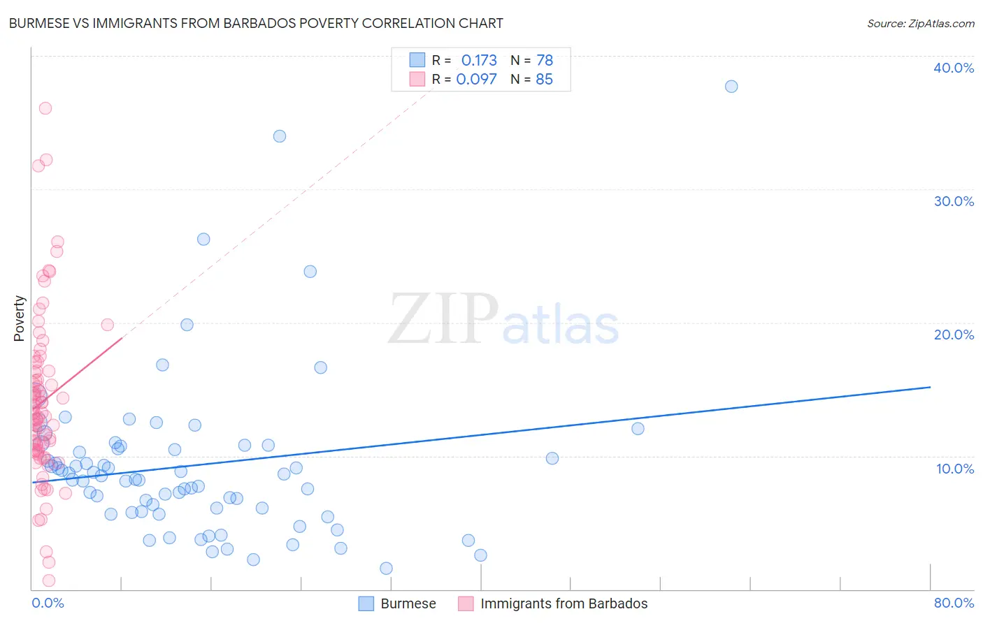 Burmese vs Immigrants from Barbados Poverty