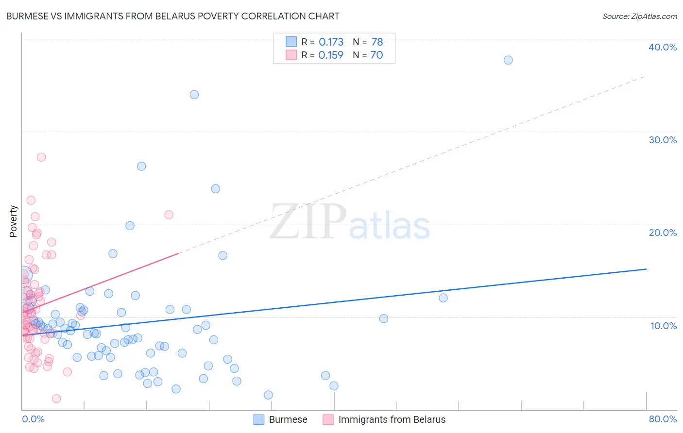 Burmese vs Immigrants from Belarus Poverty