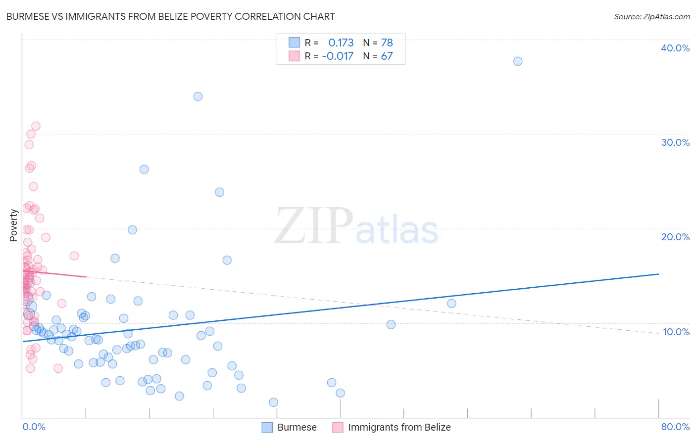 Burmese vs Immigrants from Belize Poverty