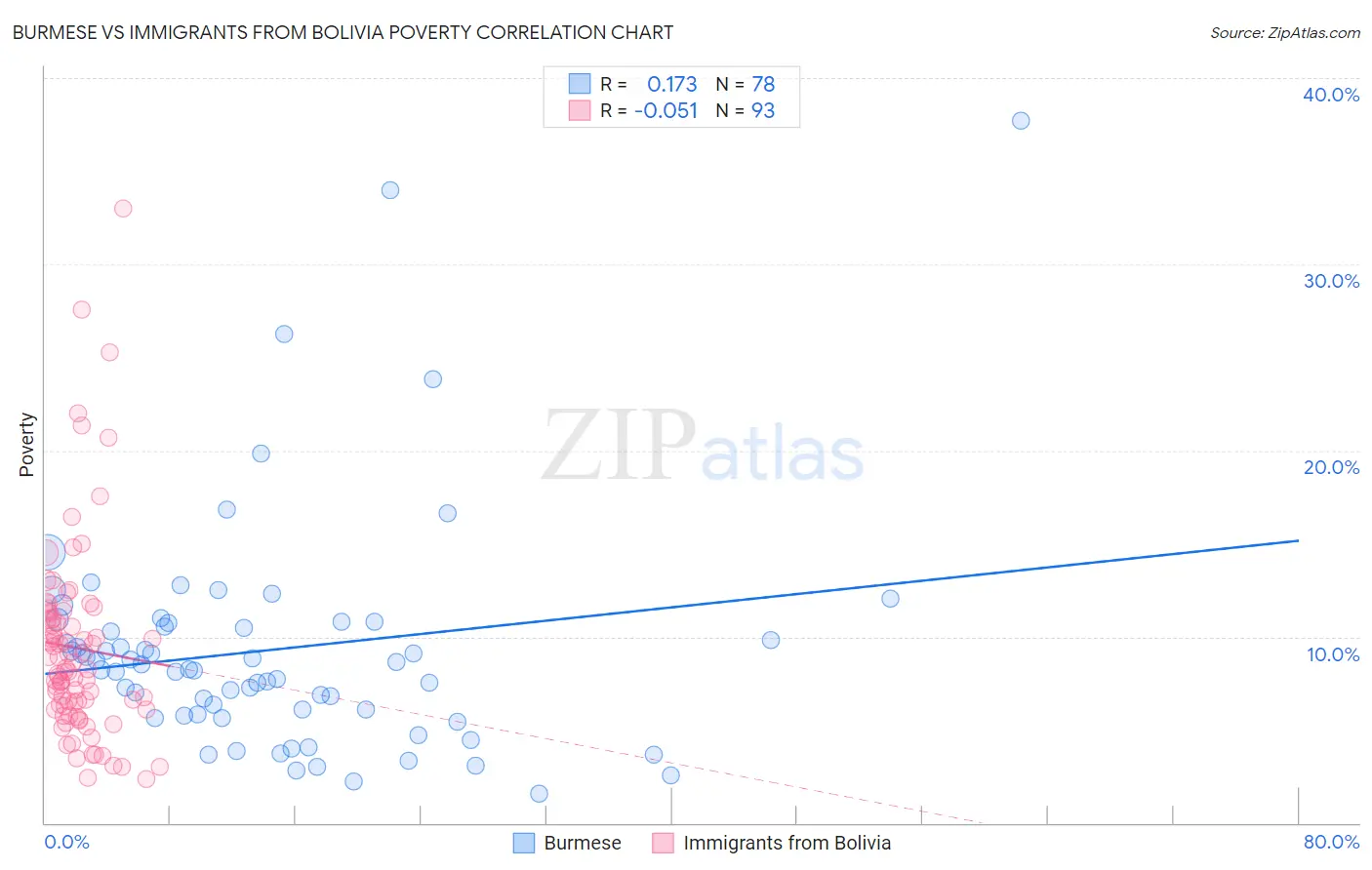 Burmese vs Immigrants from Bolivia Poverty