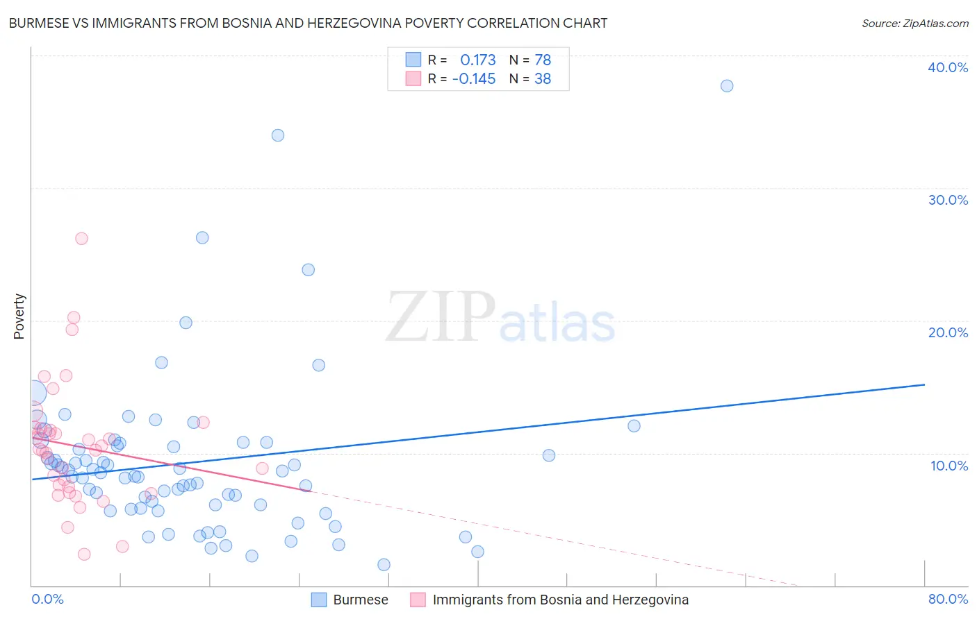 Burmese vs Immigrants from Bosnia and Herzegovina Poverty