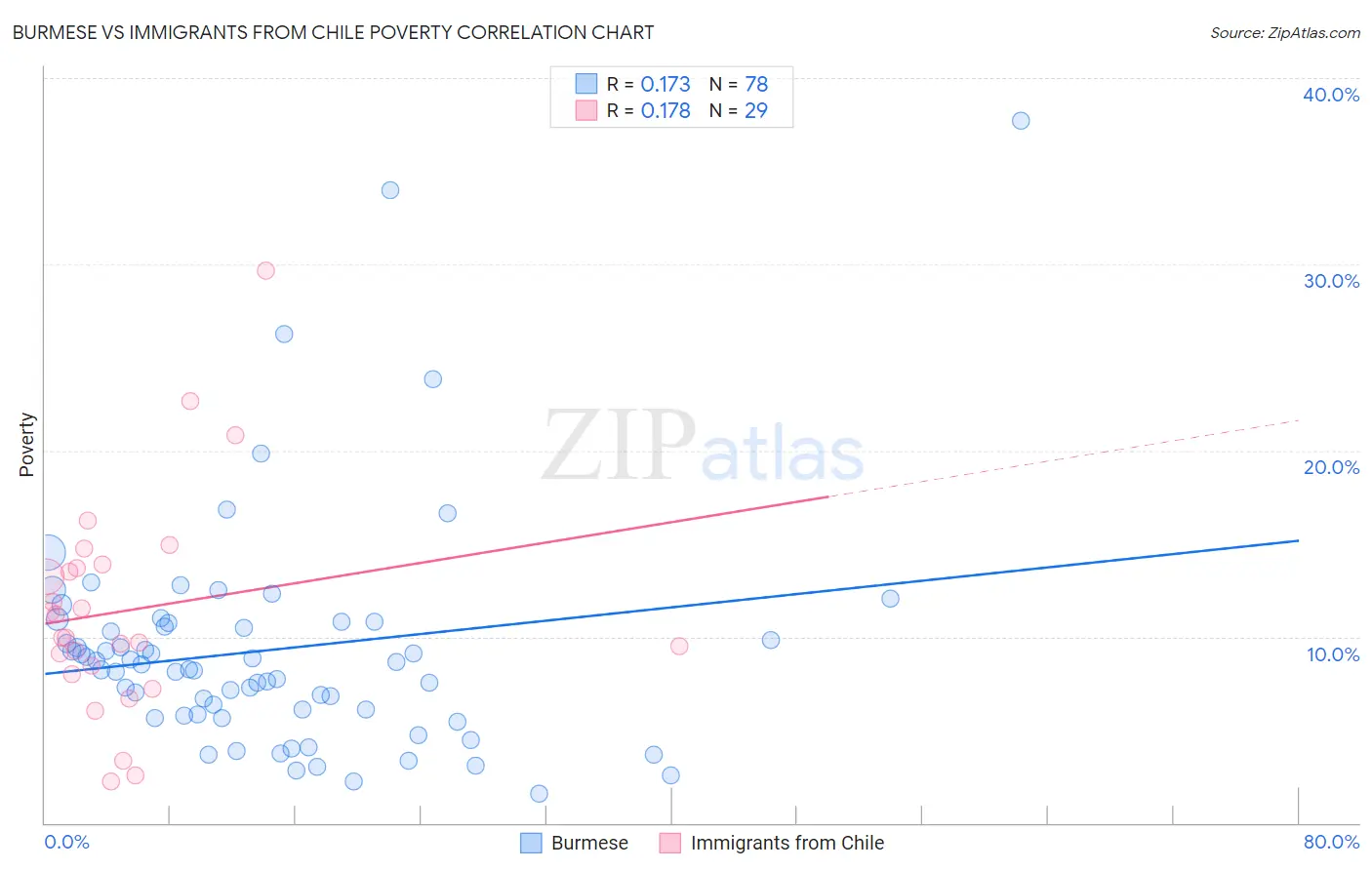 Burmese vs Immigrants from Chile Poverty