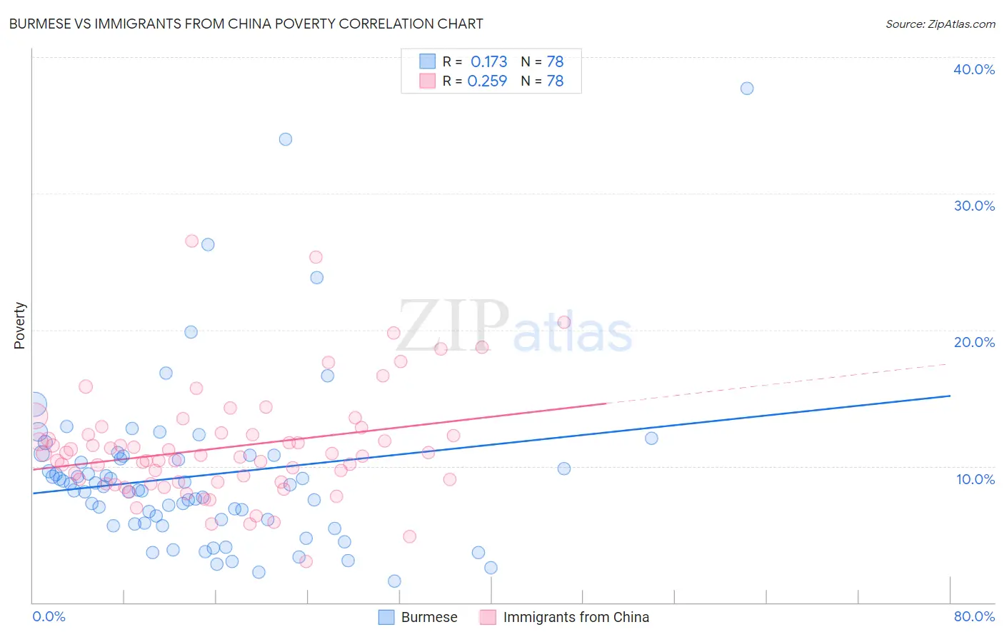 Burmese vs Immigrants from China Poverty