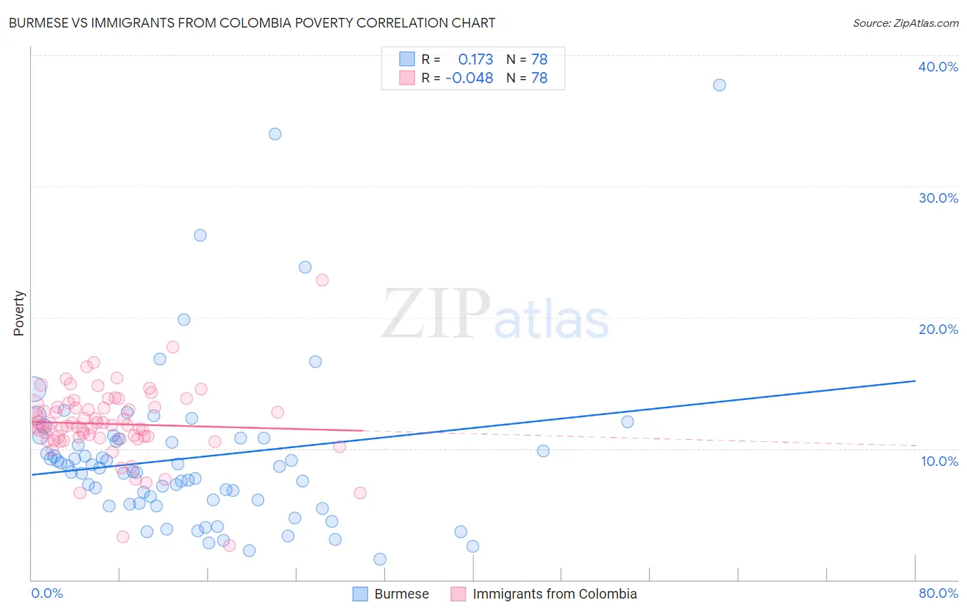 Burmese vs Immigrants from Colombia Poverty