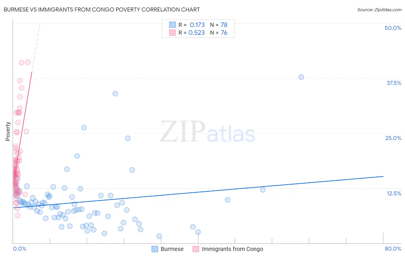 Burmese vs Immigrants from Congo Poverty