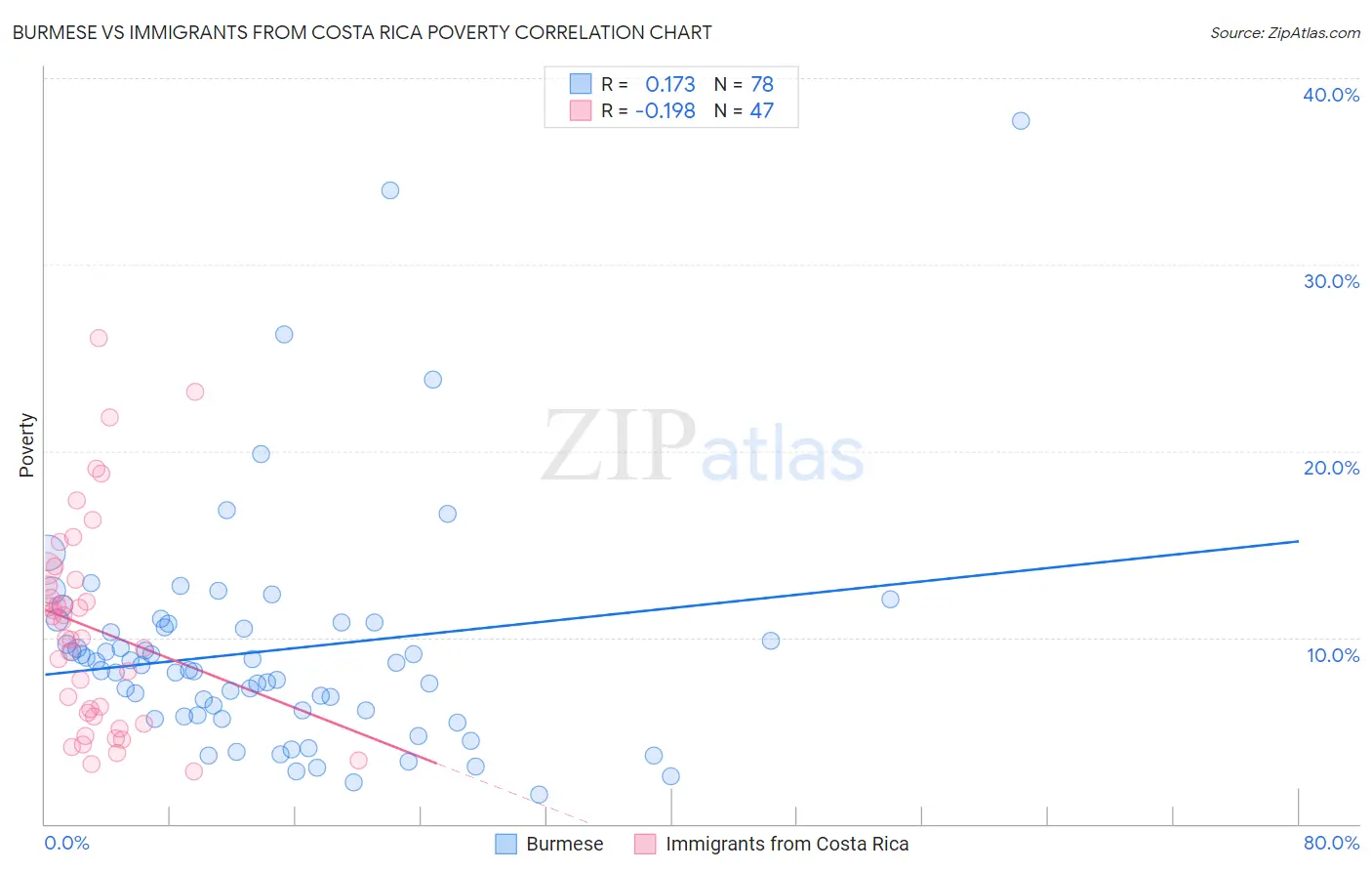 Burmese vs Immigrants from Costa Rica Poverty
