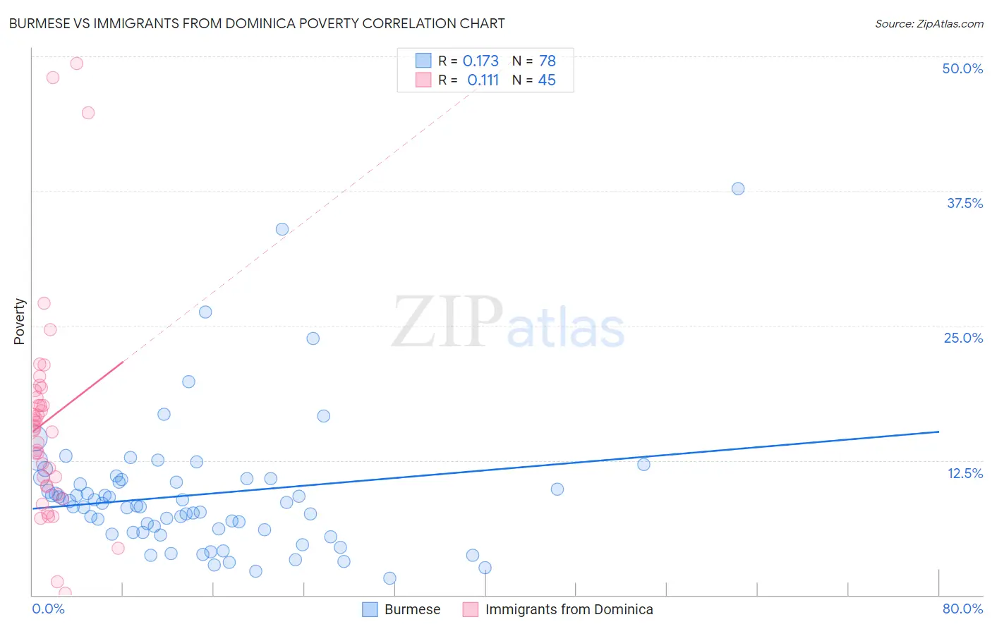 Burmese vs Immigrants from Dominica Poverty