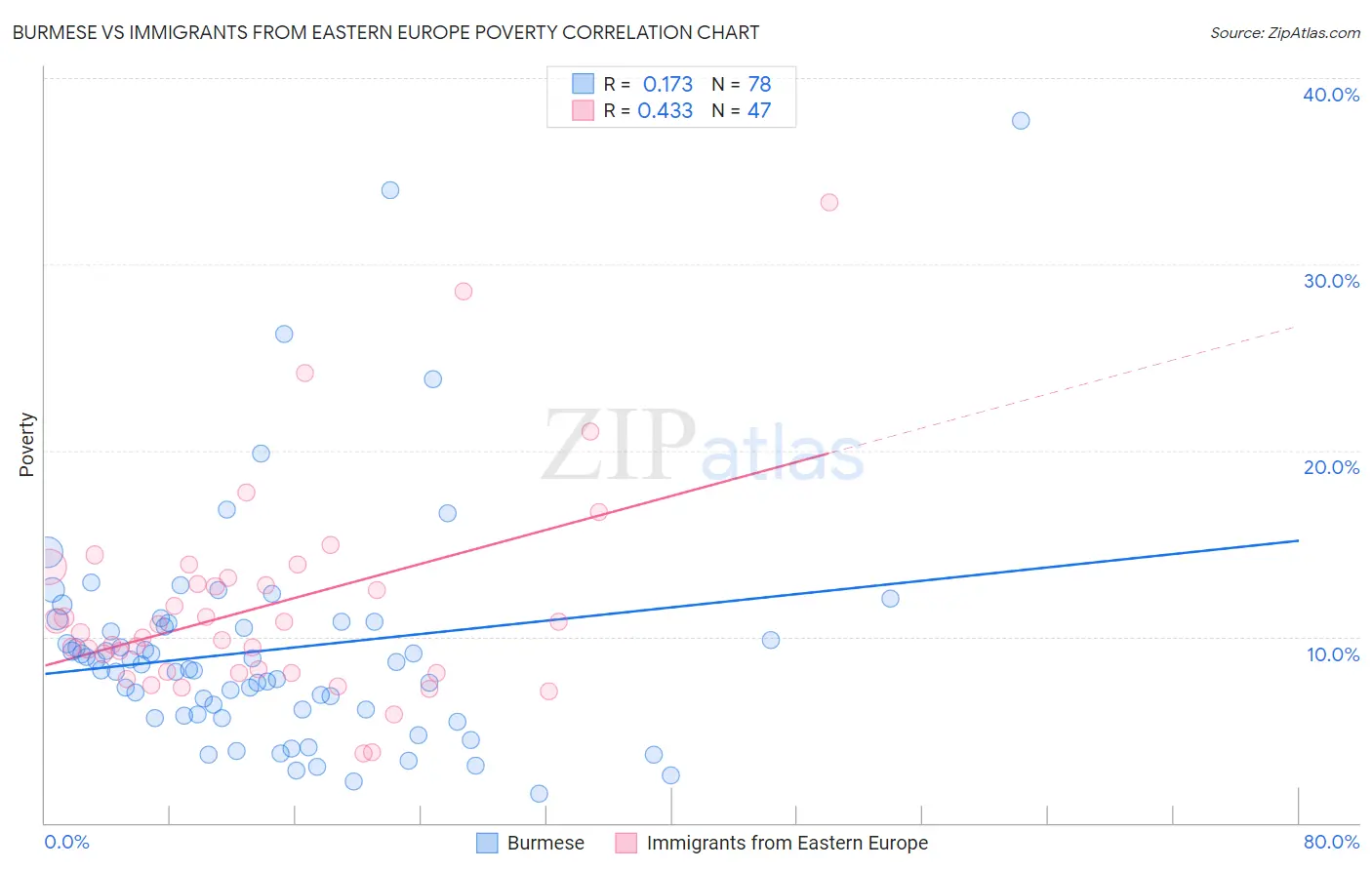Burmese vs Immigrants from Eastern Europe Poverty