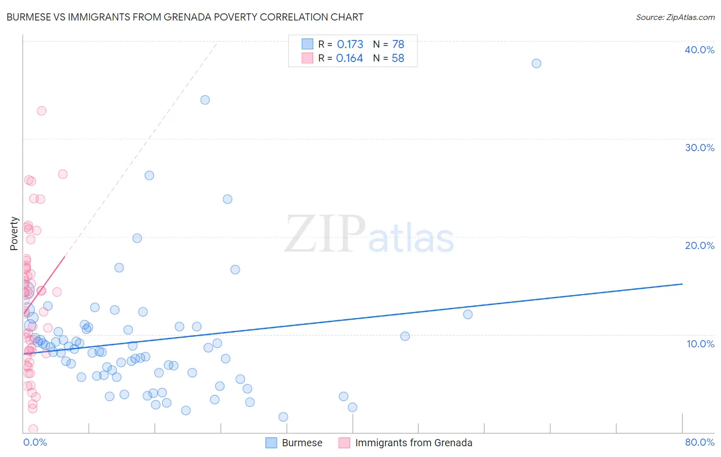 Burmese vs Immigrants from Grenada Poverty