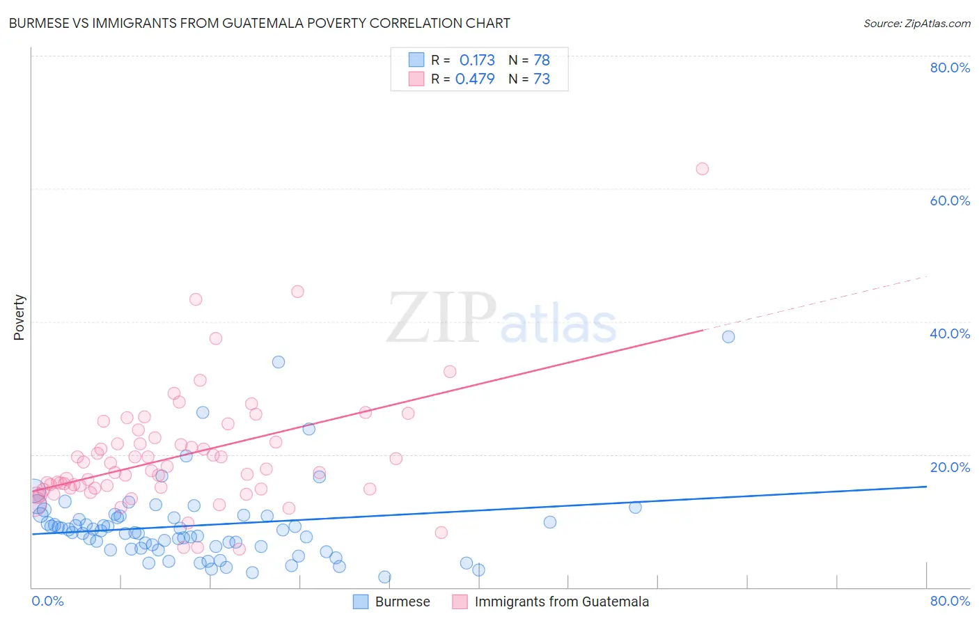 Burmese vs Immigrants from Guatemala Poverty