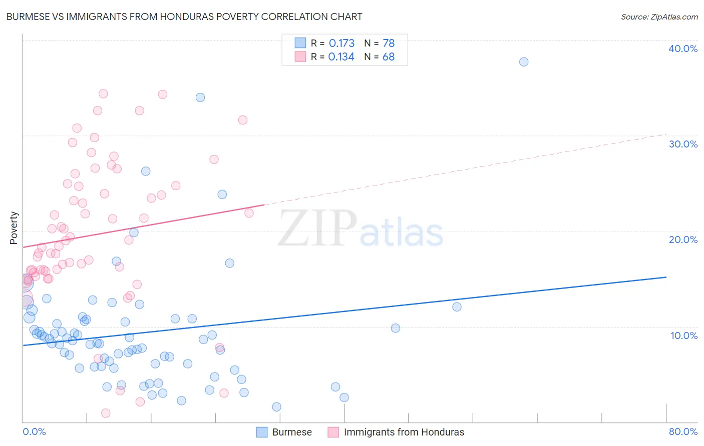 Burmese vs Immigrants from Honduras Poverty