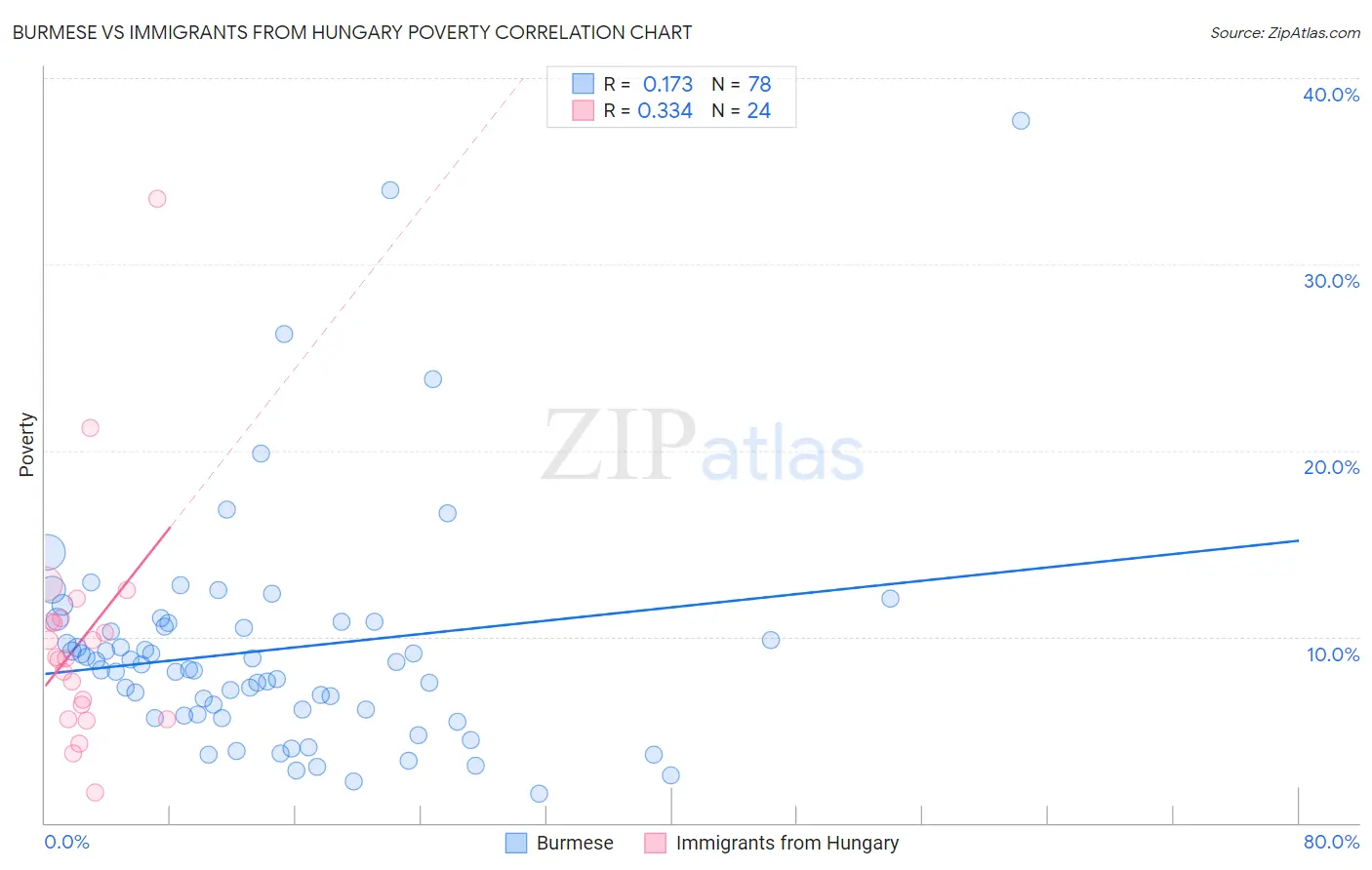 Burmese vs Immigrants from Hungary Poverty
