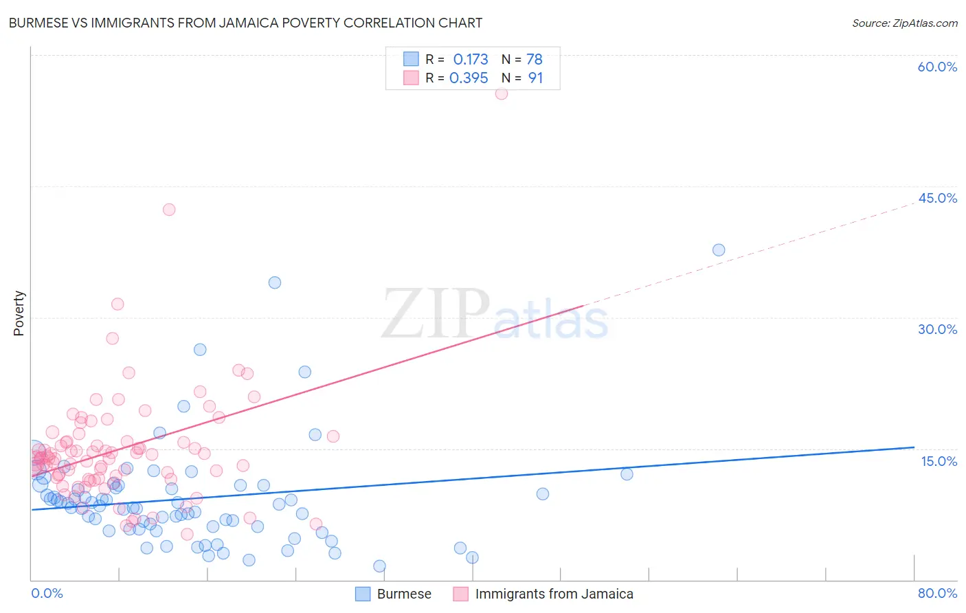 Burmese vs Immigrants from Jamaica Poverty