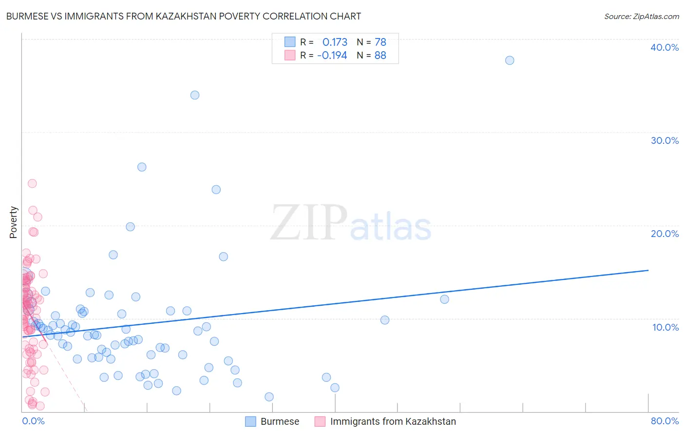 Burmese vs Immigrants from Kazakhstan Poverty