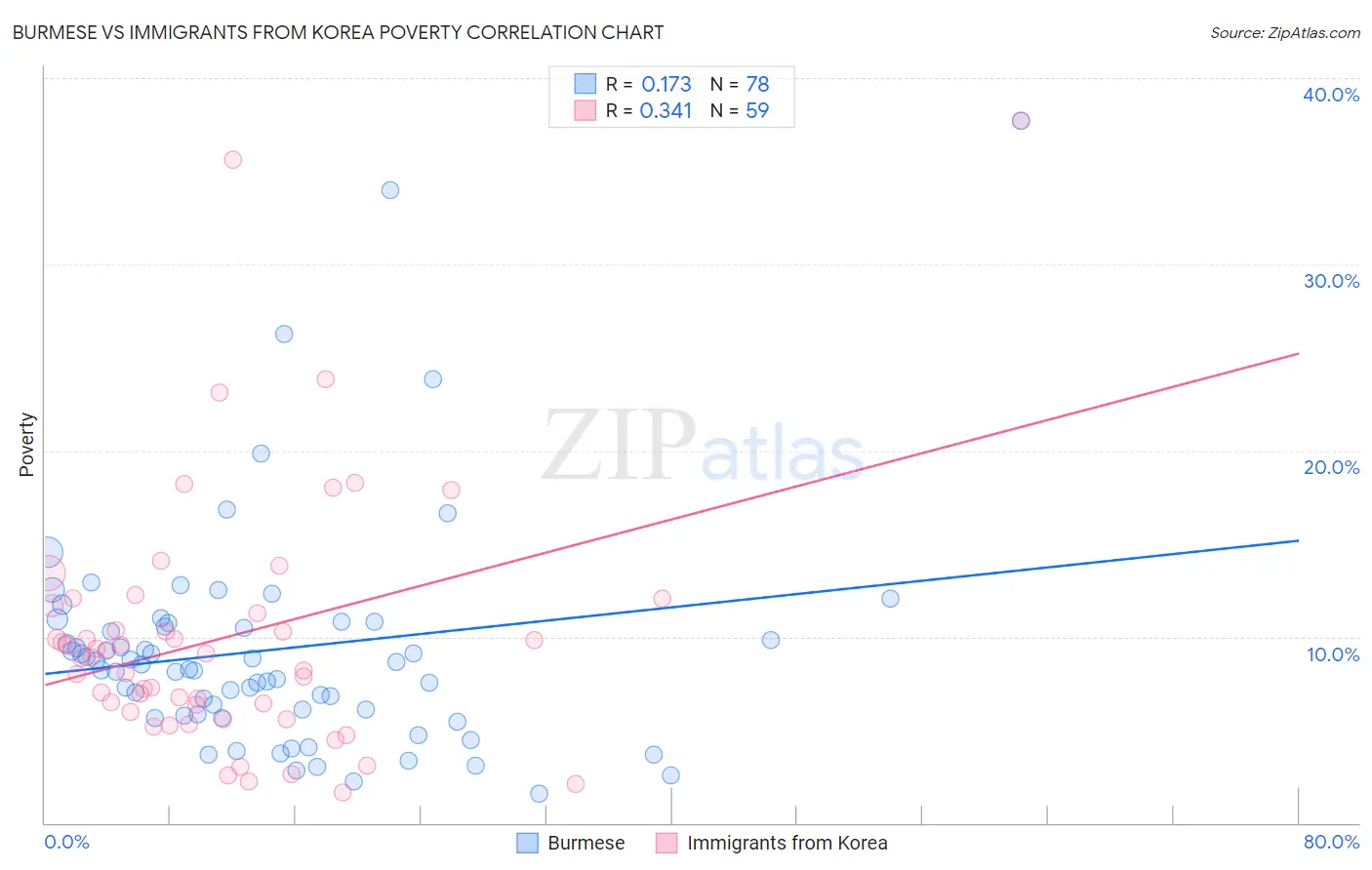 Burmese vs Immigrants from Korea Poverty