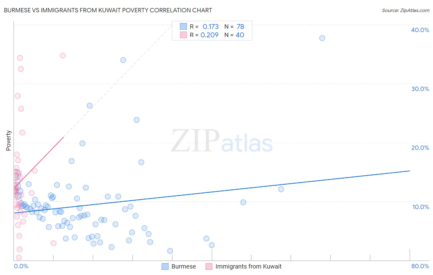 Burmese vs Immigrants from Kuwait Poverty