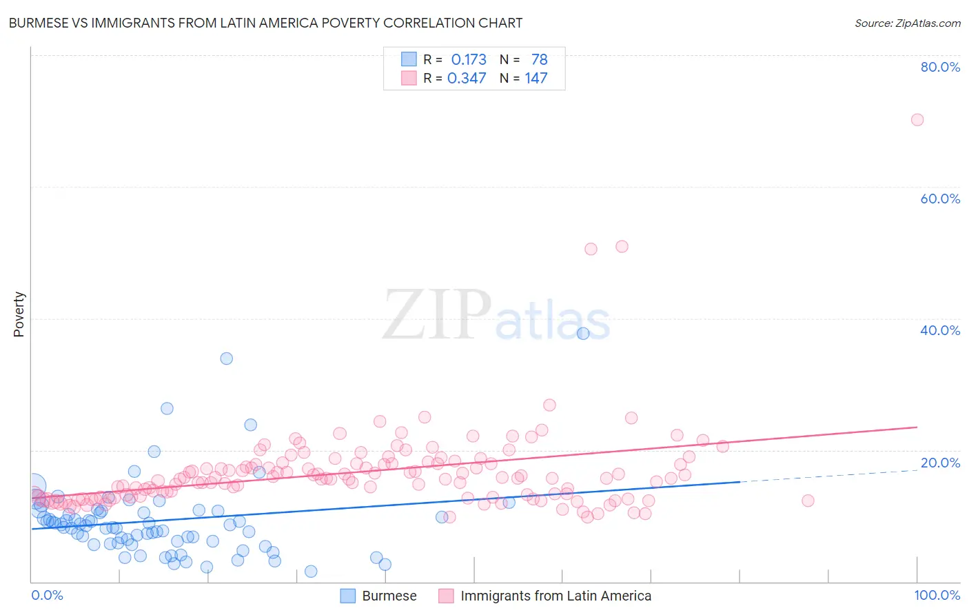 Burmese vs Immigrants from Latin America Poverty